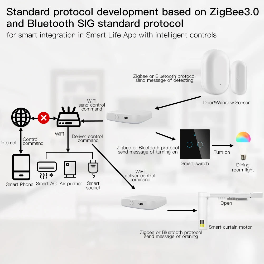 MOES Multi Mode Smart Gateway ZigBee WiFi Bluetooth Mesh Hub Tuya Alexa
