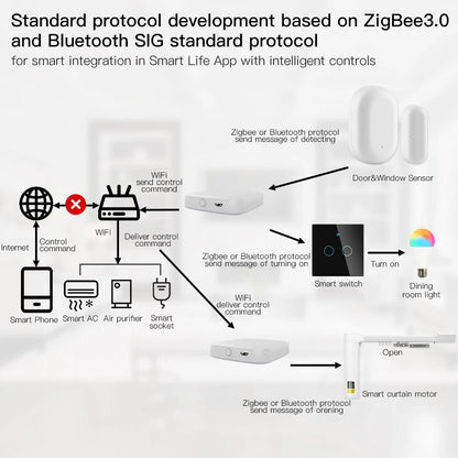 MOES Multi Mode Smart Gateway ZigBee WiFi Bluetooth Mesh Hub Tuya Alexa